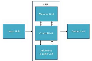 Central Processing Unit (CPU)