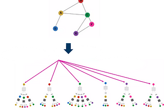 For graphs, why use Graph Neural Networks instead of traditional Deep Learning frameworks?