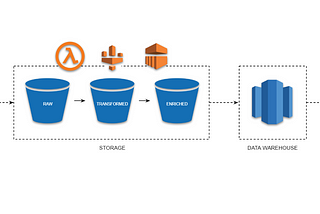 Building a data pipeline from scratch on AWS