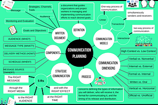 Communication Planning: Mind Map