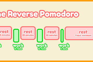 diagram showing the reverse pomodoro: short periods of work with big periods of rest