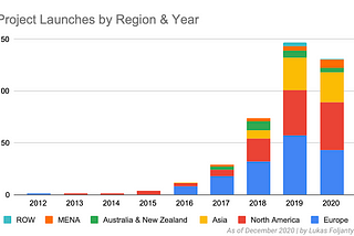 On-Demand Ridepooling Market: 2020 Recap