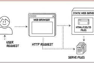 20+ Vulnerabilities in a Static Website