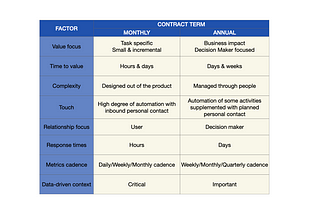 The impact of contract term on customer success