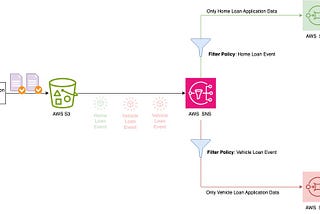 Beyond the Basics: Payload-Based Message Filtering for AWS SNS