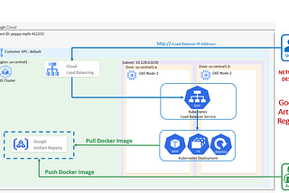 GCP Project 45–1: Implement GCP Google Kubernetes Engine GKE Artifact Registry