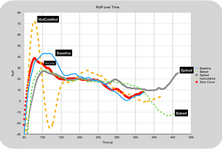 Bad Coffee Roasting on Purpose