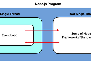 The Internals of Node.js