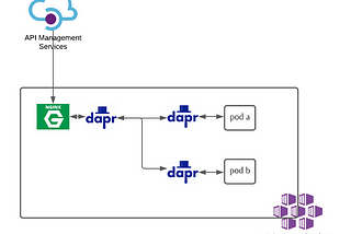 Use your own nginx ingress controller in DAPR