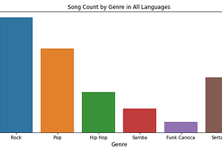 Music Genre Classification of Lyrics using LSTM