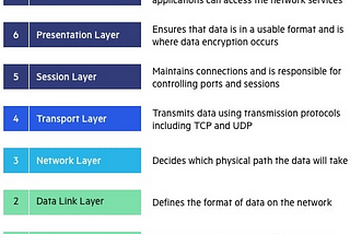 OSI Model Layer (Part-1)