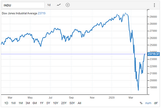 Why is the stock market going up?