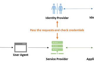 Application Security foundation — LDAP and SAML