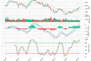 Plot Stock Chart Using mplfinance in Python