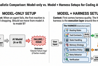 Why AI Agent Harnesses Matter More Than Model Choice