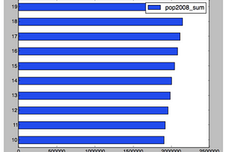 SQLAlchemy and Pandas for Visualization