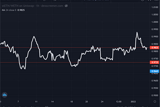 Fixed Rate Yield with ETH