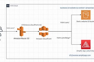 Path-based Routing on AWS CloudFront —  Host Multiple Amplify and S3 Apps under One Domain