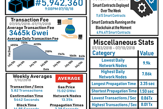 The Tuesday Ticker — Ethereum Metric Round Up — July 10th