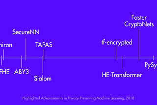 Privacy-Preserving Machine Learning 2018: A Year in Review