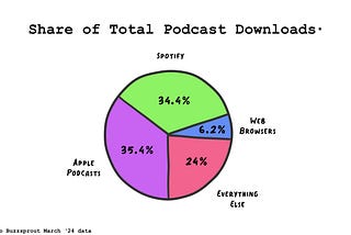 The Current State of Podcast Apps in 2024