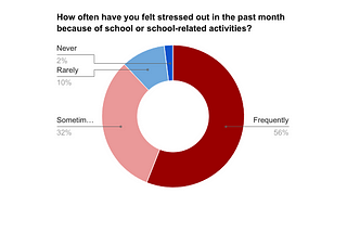 SURVEY: Students, stressed by tests, homework and lack of sleep, want later start times