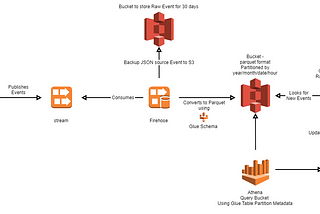 Publish Streaming data into Aws S3 Datalake and Query it