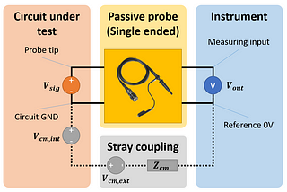 Evaluating the common mode noise for passive probes