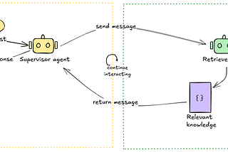 Agent-to-Agent Cooperation in Retrieval Tasks