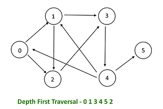 Depth-First Search (DFS) Algorithm