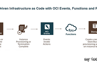 Event-Driven Infrastructure as Code with OCI Events, Functions and Python — #mytechretreat