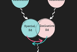 Mind map of distinct special & inclusive ed spheres combining to overlap and feed into eachother to form an inclusive school.