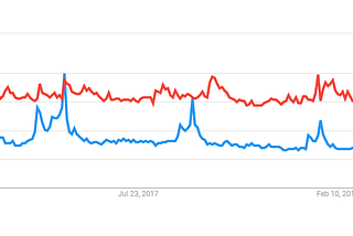 The diagram shows shows the trend of searches for AR and VR. It shows that AR has had more attention than VR but is constant