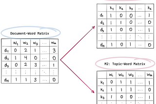 NLP Preprocessing and Latent Dirichlet Allocation (LDA) Topic Modeling with Gensim