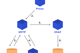 Lemon Email Infrastructure, pt. 1