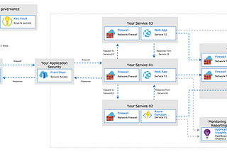 Sample environment in azure cloud platform based on the shared cloud architecture