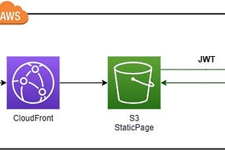 AWS: S3 Static Page + Cloudfront + Cognito