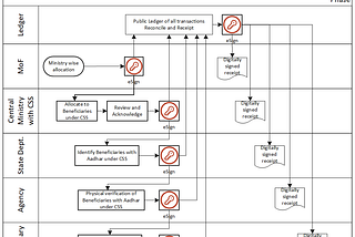 Aurigraph DLT with Realtime Reconciliation and Audit in Government and Enterprise