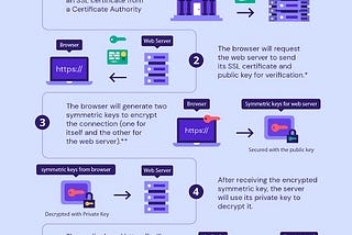 Here’s a step-by-step guide on how to set up your own Certificate Authority (CA) using OpenSSL and…