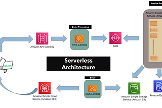 Implementing Serverless Architecture on AWS for E-Commerce Platform