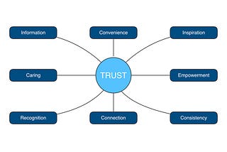 A mind map of the elements of trust