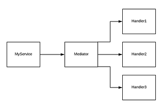 C# Mediator Design Pattern