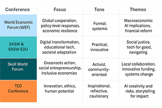 Social Impact Lessons from WEF, SXSW, Skoll & TED