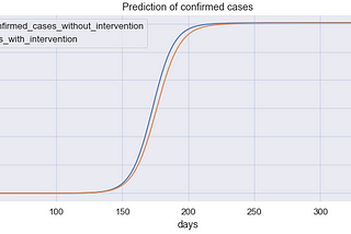 SEIR Analysis on Covid-19 India Data