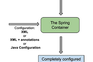 An Introduction to Spring Framework