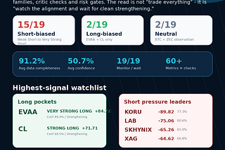 VishvaAlgoAI Daily Market Direction: 15m Market Map: 20 Assets, 10 Long-Biased, 4 Short-Biased, 6 Neutral. 11 Jul 2026 19.30 UTC