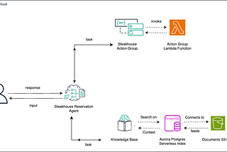 Serverless Agentic Workflows with AWS Bedrock & CDK in Python