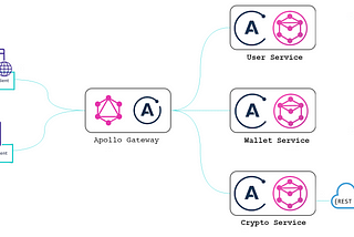 Apollo federated schema architecture