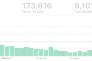 Here’s How to EASILY Get Curated on Those 18 Active Medium Publications