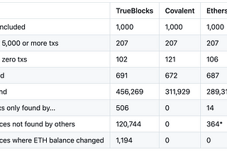 TrueBlocks Comparison with Alchemy, Covalent, and Etherscan